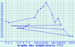 Courbe de tempratures pour Bujarraloz