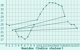 Courbe de l'humidex pour Mecheria