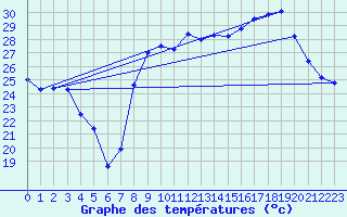 Courbe de tempratures pour Hyres (83)