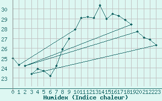 Courbe de l'humidex pour Agde (34)