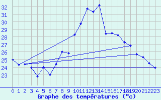 Courbe de tempratures pour Gersau