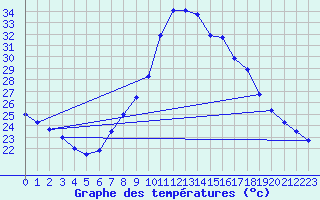 Courbe de tempratures pour Tortosa