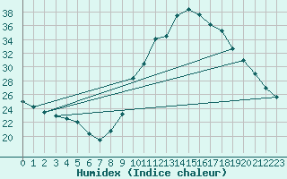 Courbe de l'humidex pour Puimisson (34)