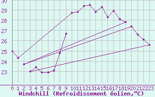 Courbe du refroidissement olien pour Six-Fours (83)