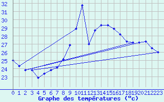 Courbe de tempratures pour Gruissan (11)