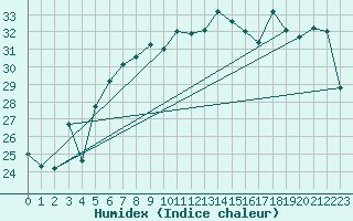 Courbe de l'humidex pour Trieste
