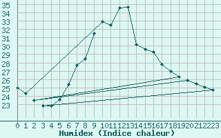 Courbe de l'humidex pour Calarasi