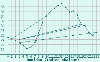 Courbe de l'humidex pour Tomelloso