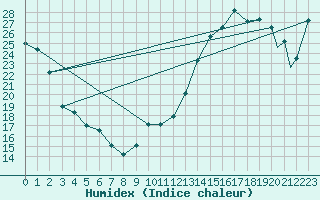 Courbe de l'humidex pour Lincoln, Lincoln Municipal Airport