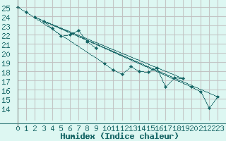 Courbe de l'humidex pour Bonn-Roleber