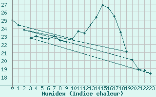 Courbe de l'humidex pour Saint-Dizier (52)