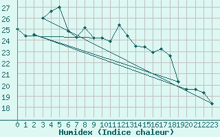 Courbe de l'humidex pour La Rochelle - Aerodrome (17)