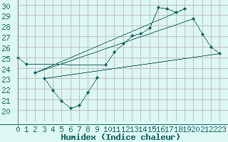 Courbe de l'humidex pour Nmes - Garons (30)