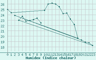 Courbe de l'humidex pour Cabo Peas