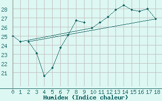 Courbe de l'humidex pour Mlaga, Puerto