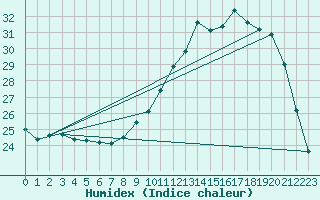 Courbe de l'humidex pour Almenches (61)