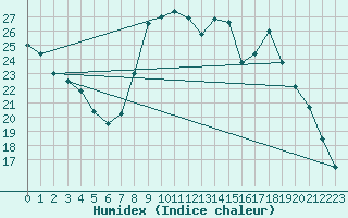 Courbe de l'humidex pour Bridel (Lu)