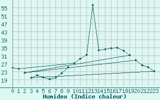 Courbe de l'humidex pour Herrera del Duque