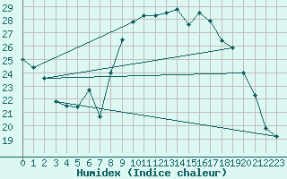 Courbe de l'humidex pour Cazaux (33)