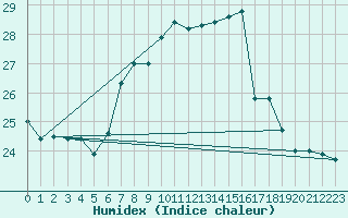 Courbe de l'humidex pour Tarifa