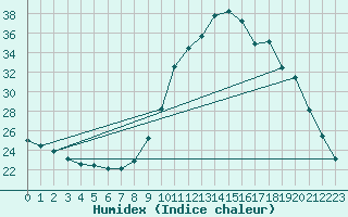 Courbe de l'humidex pour Bordeaux (33)