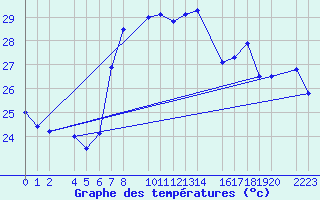 Courbe de tempratures pour guilas