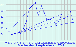 Courbe de tempratures pour Capdepera