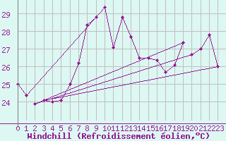 Courbe du refroidissement olien pour Capdepera
