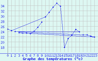 Courbe de tempratures pour Zaragoza-Valdespartera