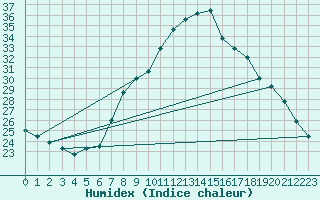 Courbe de l'humidex pour Grono