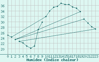 Courbe de l'humidex pour Valencia de Alcantara