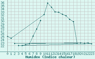 Courbe de l'humidex pour Chur-Ems