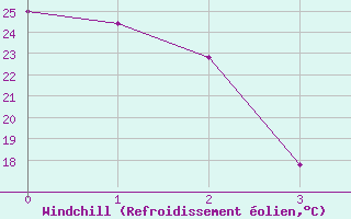 Courbe du refroidissement olien pour Salt Lake City, Salt Lake City International Airport