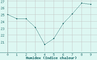 Courbe de l'humidex pour Mlaga, Puerto