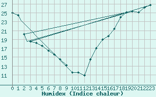 Courbe de l'humidex pour Sioux City, Sioux Gateway Airport