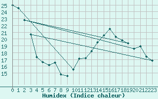 Courbe de l'humidex pour Chivres (Be)