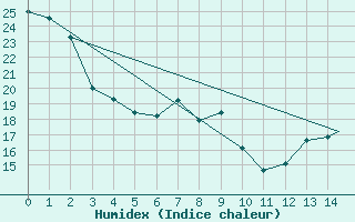 Courbe de l'humidex pour Lloydminister, Alta.