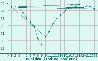 Courbe de l'humidex pour Pointe de Chassiron (17)