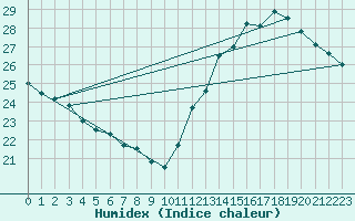 Courbe de l'humidex pour Cabestany (66)