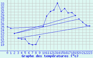 Courbe de tempratures pour Verges (Esp)