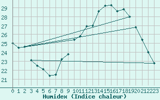 Courbe de l'humidex pour Orange (84)