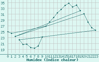 Courbe de l'humidex pour Aubenas - Lanas (07)