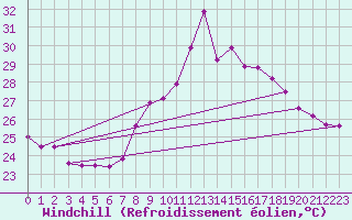 Courbe du refroidissement olien pour Cap Pertusato (2A)