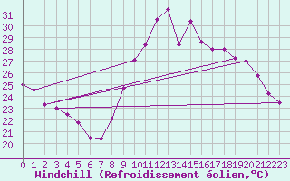Courbe du refroidissement olien pour Hyres (83)