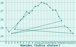 Courbe de l'humidex pour Kuggoren