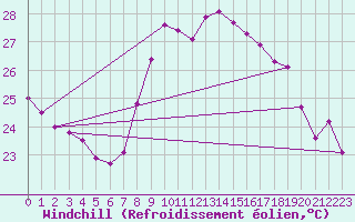 Courbe du refroidissement olien pour Cap Corse (2B)