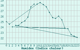 Courbe de l'humidex pour Utsira Fyr