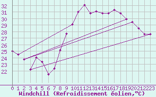 Courbe du refroidissement olien pour Marignane (13)
