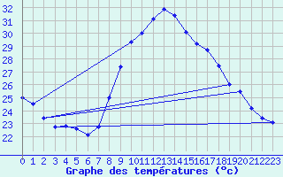 Courbe de tempratures pour Xativa