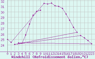 Courbe du refroidissement olien pour Tekirdag